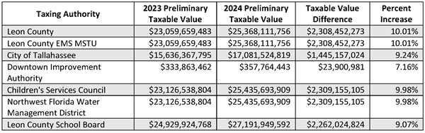 Leon County 2024 Preliminary Tax Roll